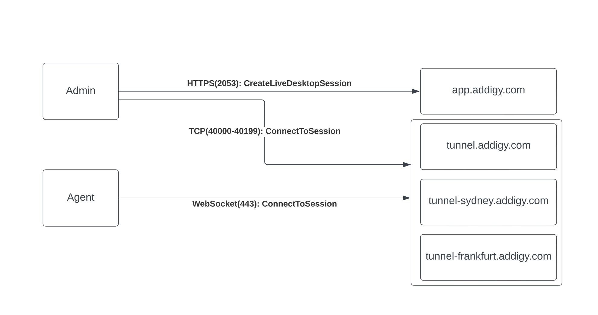 TCP_Tunnel_Network_LiveDesktop.png
