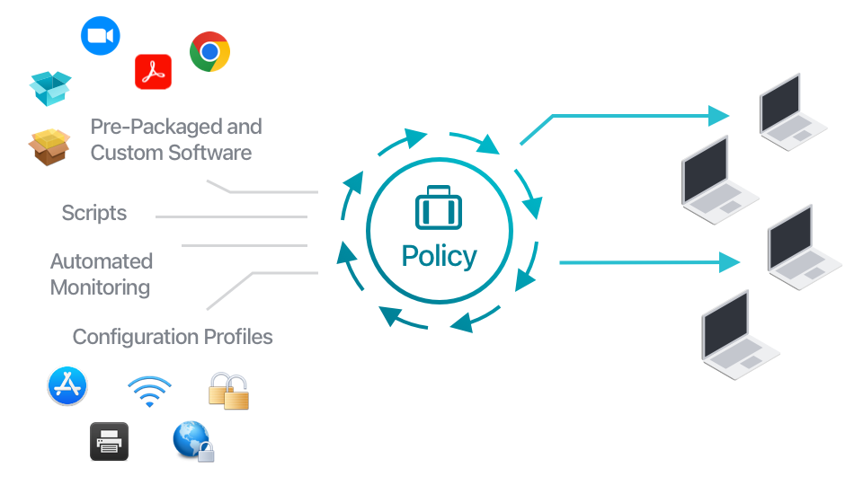 Diagram showing how policies automate the deployment of assets to devices. Assets can be things like pre-packaged or custom software, scripts, or MDM configuration profiles.