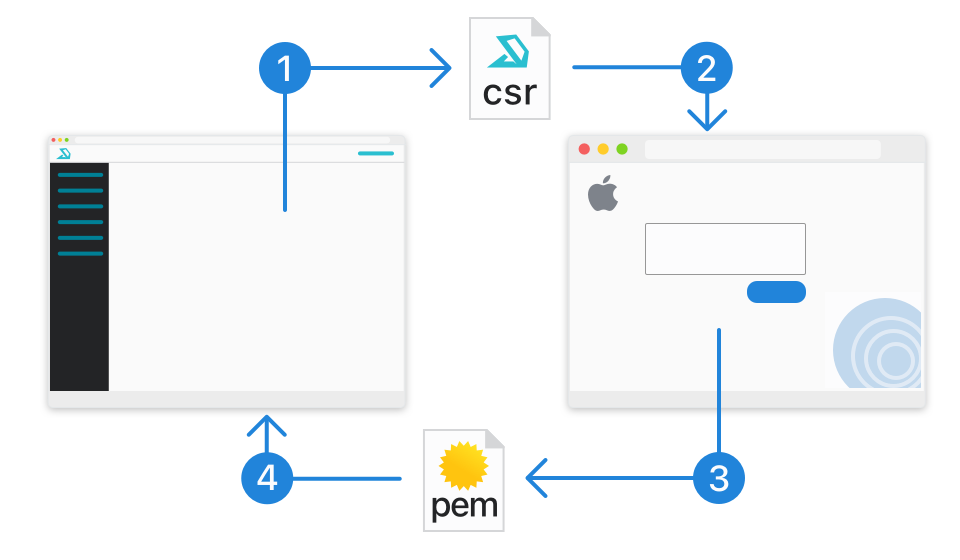 Diagram showing how the Addigy CSR file is used on the Apple Push Certificate site to create a certificate (.pem) file